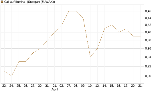 Call auf Illumina [Morgan Stanley & Co. Int. plc] Chart