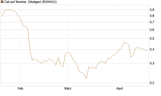 Call auf Illumina [Morgan Stanley & Co. Int. plc] Chart