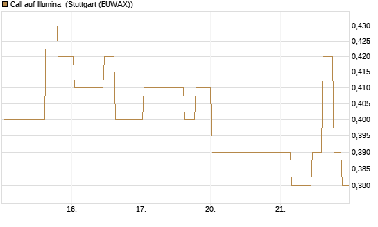Call auf Illumina [Morgan Stanley & Co. Int. plc] Chart