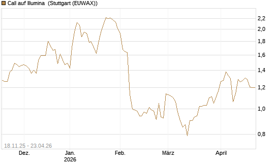 Call auf Illumina [Morgan Stanley & Co. Int. plc] Chart