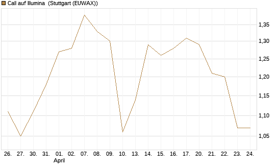 Call auf Illumina [Morgan Stanley & Co. Int. plc] Chart