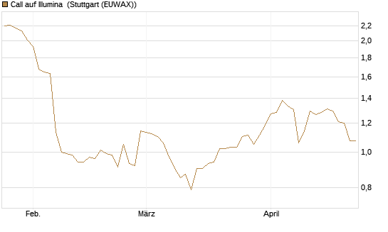 Call auf Illumina [Morgan Stanley & Co. Int. plc] Chart