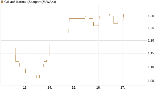 Call auf Illumina [Morgan Stanley & Co. Int. plc] Chart
