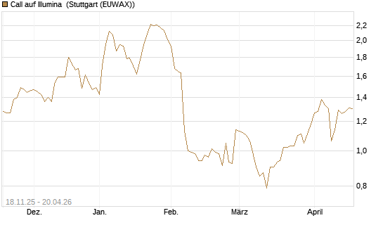 Call auf Illumina [Morgan Stanley & Co. Int. plc] Chart