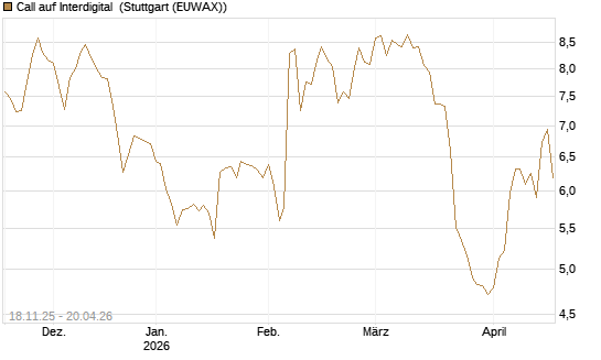 Call auf Interdigital [Morgan Stanley & Co. Int. plc] Chart
