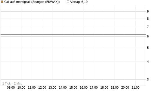 Call auf Interdigital [Morgan Stanley & Co. Int. plc] Chart