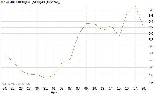 Call auf Interdigital [Morgan Stanley & Co. Int. plc] Chart