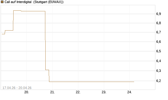 Call auf Interdigital [Morgan Stanley & Co. Int. plc] Chart