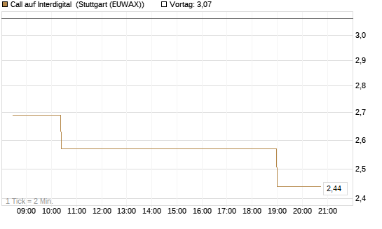 Call auf Interdigital [Morgan Stanley & Co. Int. plc] Chart