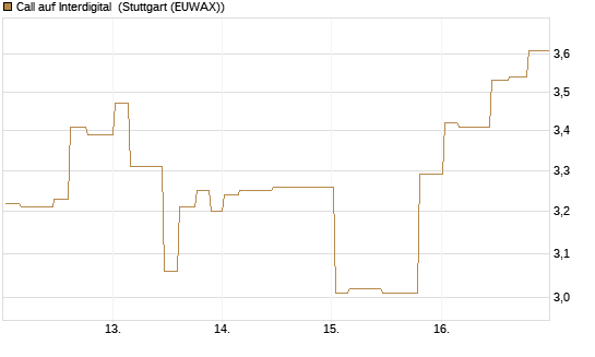 Call auf Interdigital [Morgan Stanley & Co. Int. plc] Chart