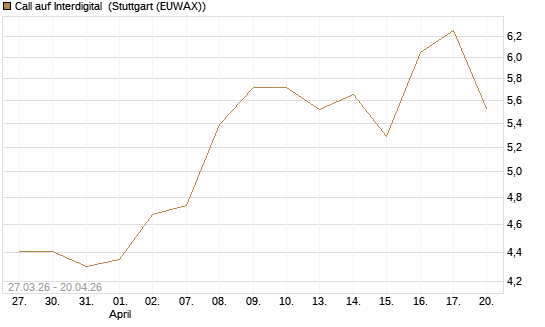 Call auf Interdigital [Morgan Stanley & Co. Int. plc] Chart