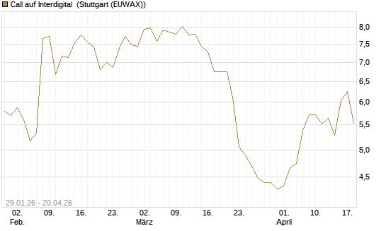 Call auf Interdigital [Morgan Stanley & Co. Int. plc] Chart