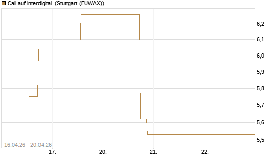 Call auf Interdigital [Morgan Stanley & Co. Int. plc] Chart