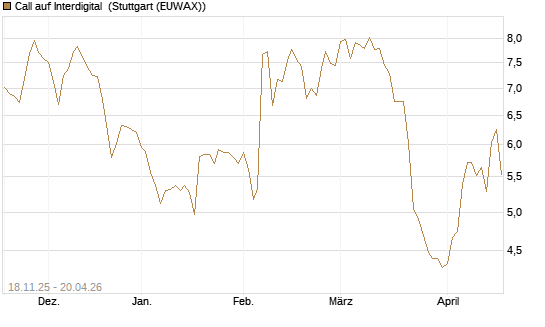 Call auf Interdigital [Morgan Stanley & Co. Int. plc] Chart
