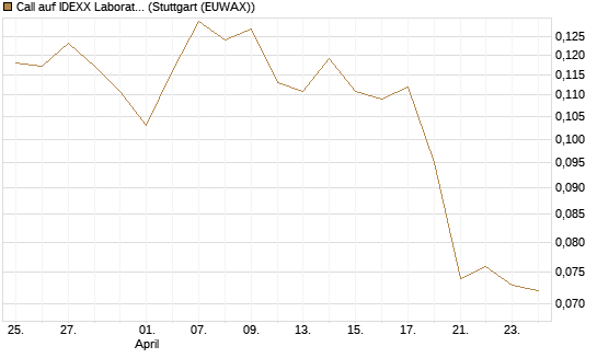 Call auf IDEXX Laboratories [Morgan Stanley & Co. Int. plc] Chart