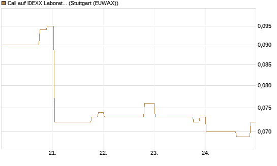 Call auf IDEXX Laboratories [Morgan Stanley & Co. Int. plc] Chart