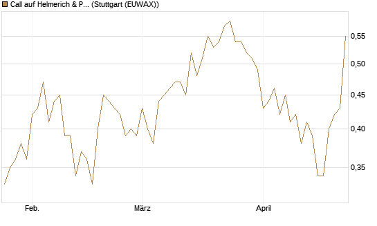 Call auf Helmerich & Payne [Morgan Stanley & Co. Int. plc] Chart