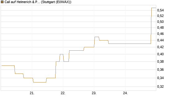Call auf Helmerich & Payne [Morgan Stanley & Co. Int. plc] Chart