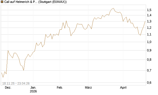 Call auf Helmerich & Payne [Morgan Stanley & Co. Int. plc] Chart