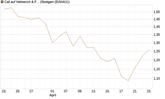 Call auf Helmerich & Payne [Morgan Stanley & Co. Int. plc] Chart