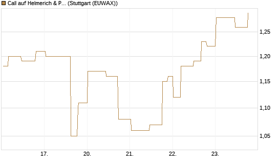 Call auf Helmerich & Payne [Morgan Stanley & Co. Int. plc] Chart