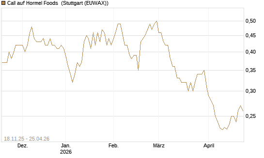 Call auf Hormel Foods [Morgan Stanley & Co. Int. plc] Chart