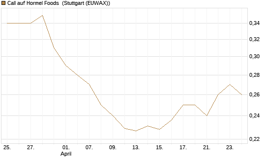 Call auf Hormel Foods [Morgan Stanley & Co. Int. plc] Chart