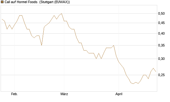 Call auf Hormel Foods [Morgan Stanley & Co. Int. plc] Chart