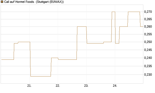 Call auf Hormel Foods [Morgan Stanley & Co. Int. plc] Chart