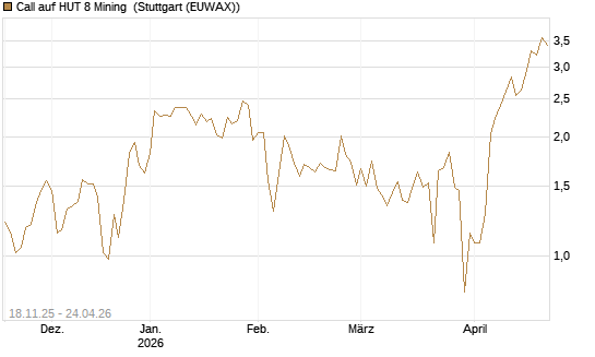 Call auf HUT 8 Mining [Morgan Stanley & Co. Int. plc] Chart