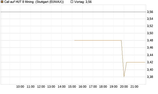 Call auf HUT 8 Mining [Morgan Stanley & Co. Int. plc] Chart