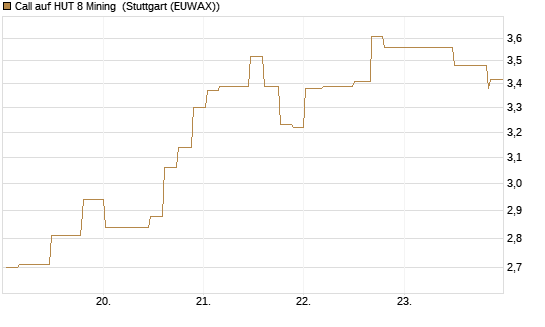 Call auf HUT 8 Mining [Morgan Stanley & Co. Int. plc] Chart