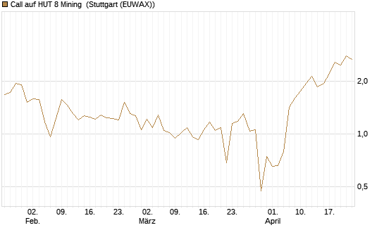 Call auf HUT 8 Mining [Morgan Stanley & Co. Int. plc] Chart
