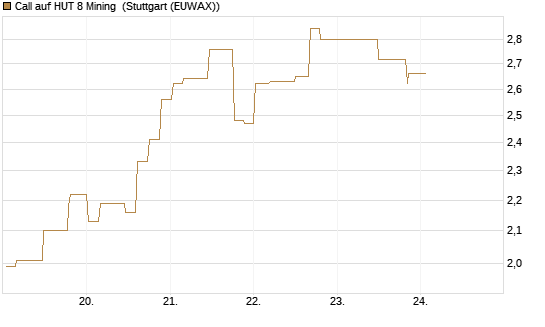 Call auf HUT 8 Mining [Morgan Stanley & Co. Int. plc] Chart