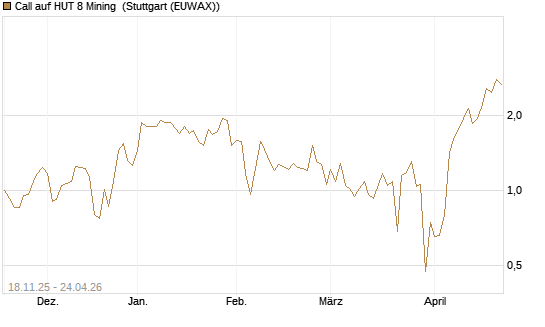 Call auf HUT 8 Mining [Morgan Stanley & Co. Int. plc] Chart