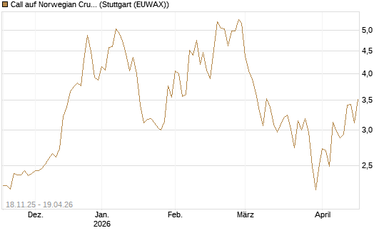 Call auf Norwegian Cruise Line Holdings [Morgan Stanley & Co. Int. plc] Chart