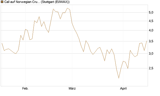 Call auf Norwegian Cruise Line Holdings [Morgan Stanley & Co. Int. plc] Chart