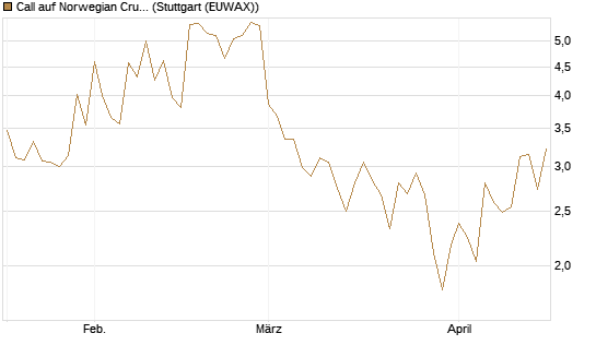 Call auf Norwegian Cruise Line Holdings [Morgan Stanley & Co. Int. plc] Chart