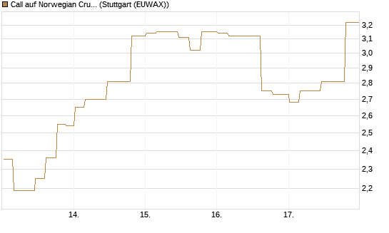 Call auf Norwegian Cruise Line Holdings [Morgan Stanley & Co. Int. plc] Chart