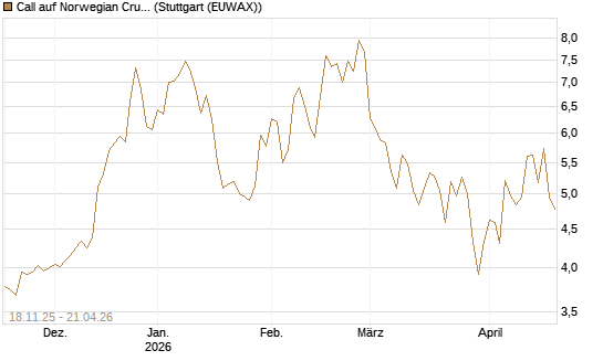 Call auf Norwegian Cruise Line Holdings [Morgan Stanley & Co. Int. plc] Chart