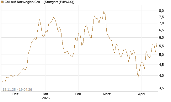 Call auf Norwegian Cruise Line Holdings [Morgan Stanley & Co. Int. plc] Chart