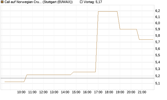 Call auf Norwegian Cruise Line Holdings [Morgan Stanley & Co. Int. plc] Chart