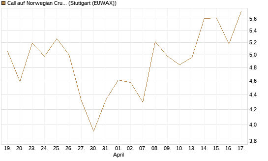 Call auf Norwegian Cruise Line Holdings [Morgan Stanley & Co. Int. plc] Chart