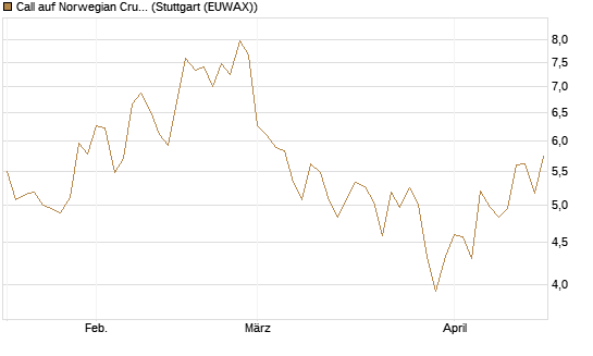 Call auf Norwegian Cruise Line Holdings [Morgan Stanley & Co. Int. plc] Chart