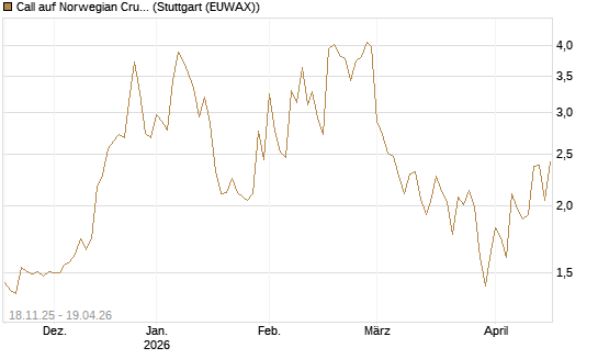 Call auf Norwegian Cruise Line Holdings [Morgan Stanley & Co. Int. plc] Chart