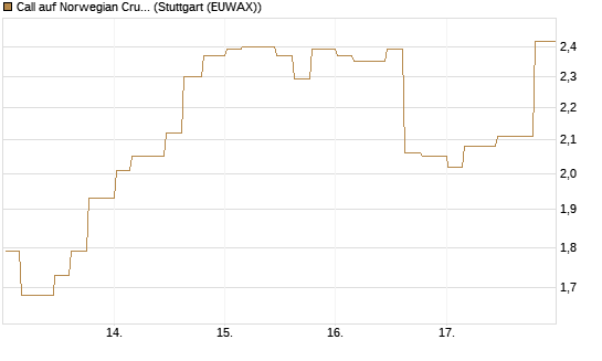Call auf Norwegian Cruise Line Holdings [Morgan Stanley & Co. Int. plc] Chart