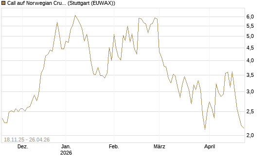 Call auf Norwegian Cruise Line Holdings [Morgan Stanley & Co. Int. plc] Chart