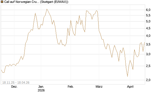 Call auf Norwegian Cruise Line Holdings [Morgan Stanley & Co. Int. plc] Chart