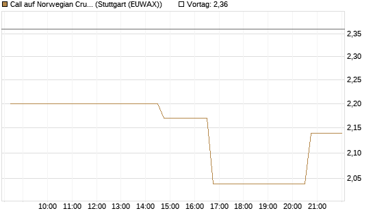 Call auf Norwegian Cruise Line Holdings [Morgan Stanley & Co. Int. plc] Chart