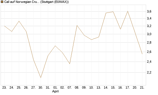 Call auf Norwegian Cruise Line Holdings [Morgan Stanley & Co. Int. plc] Chart